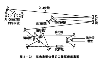 双光束型仪器的工作原理如图8一23所示