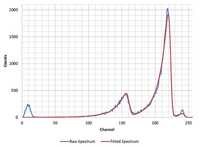 新品推荐——基于核应急事故的SabreBPM放射性气溶胶连续监测仪